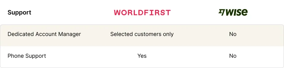 worldfirst vs wise support