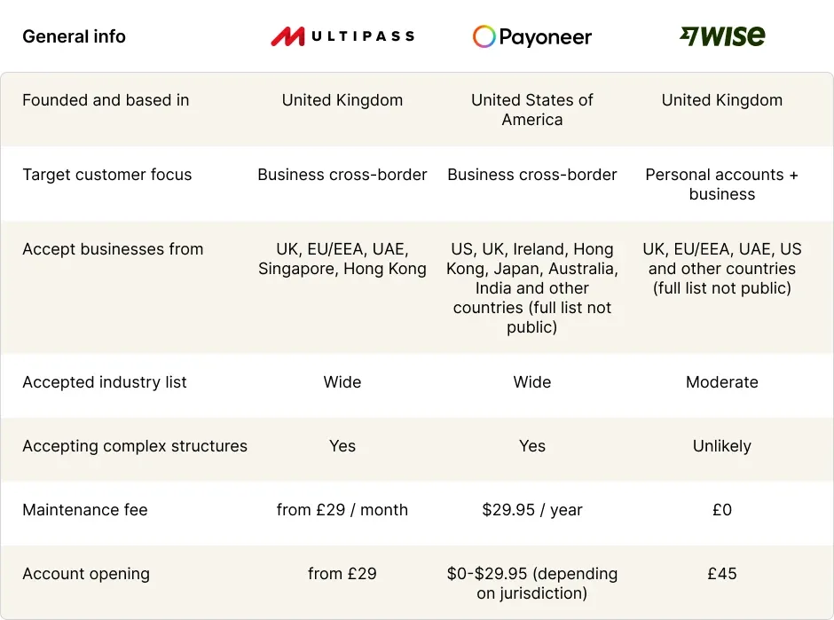 Payoneer Wise MultiPass comparison chart