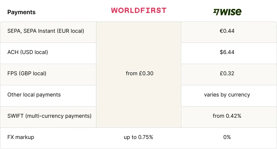 worldfirst vs wise payments