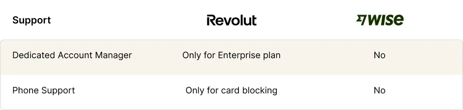 wise vs revolut business support